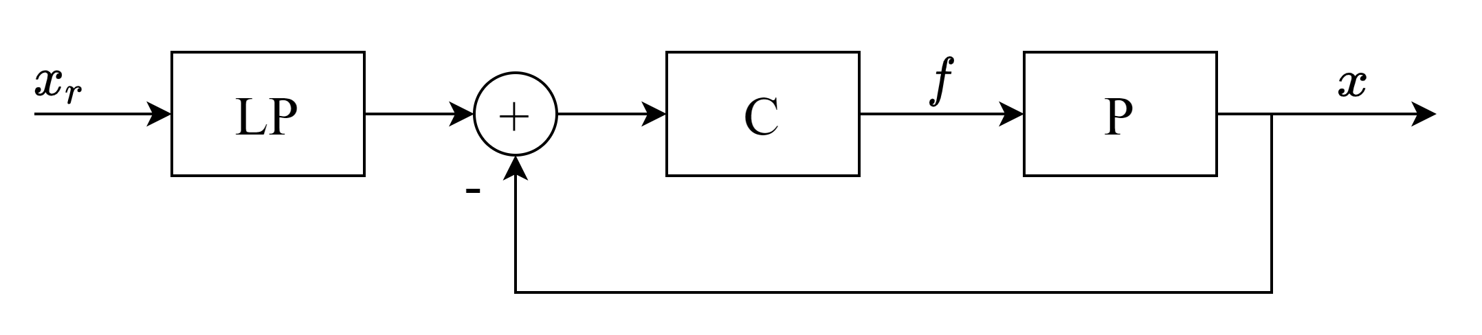 ローパスフィルタを備えたフィードバック制御システムのブロック図
