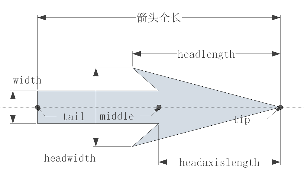 quiver矢印の各パラメータの意味