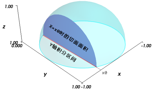 半球体二重積分図
